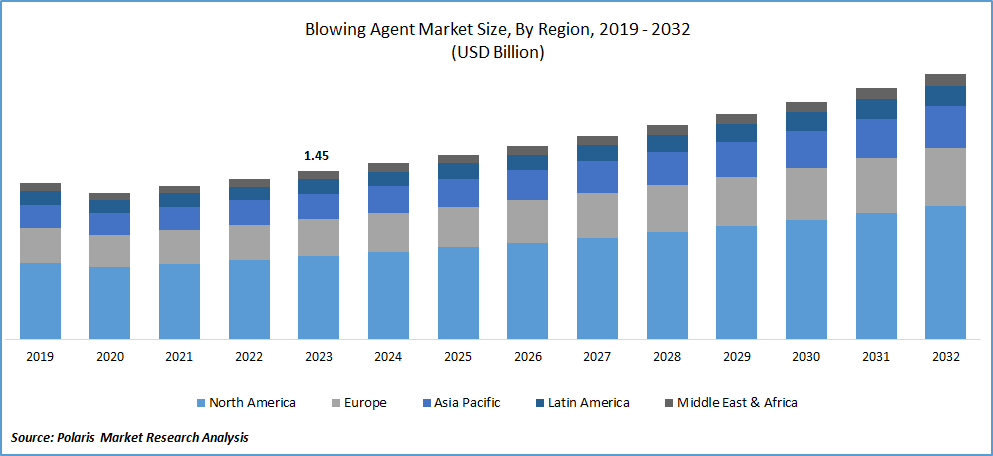 Blowing Agent Market Size